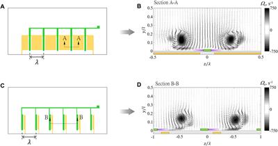 Advances on aerodynamic actuation induced by surface dielectric barrier discharges